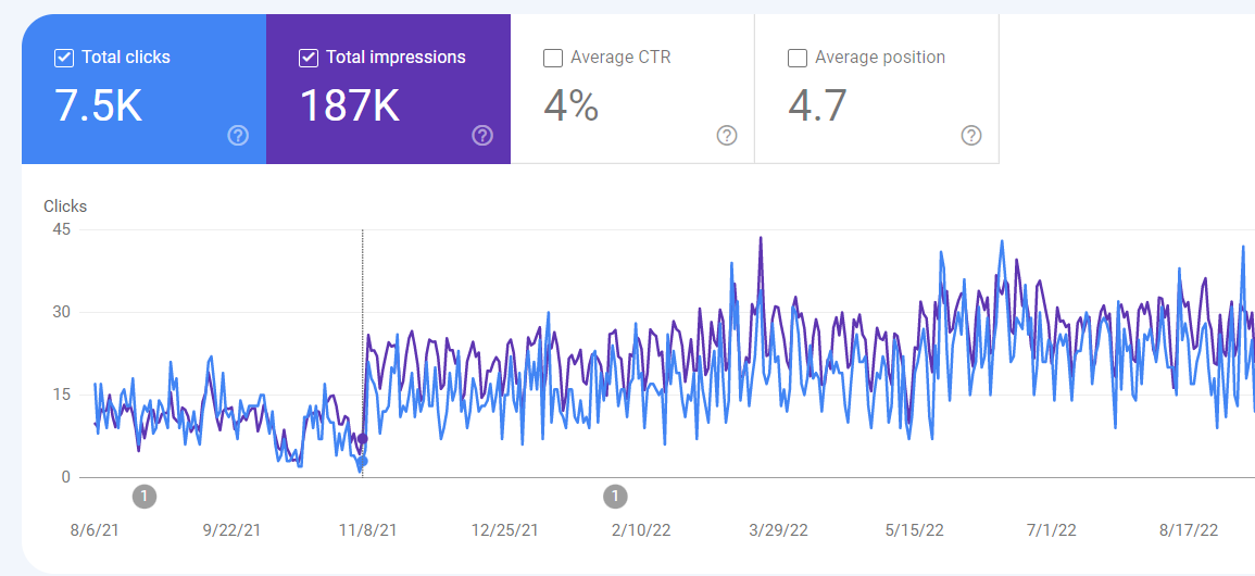 A picture of google search console analysis for SEO services in Nepal.