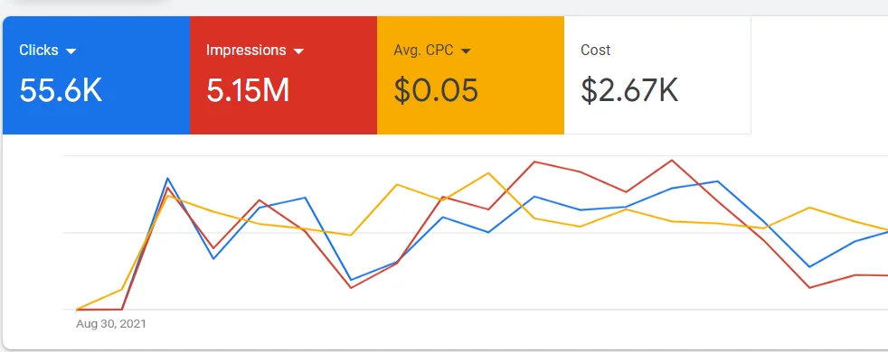 A picture of google ads services in Nepal delivering the best output results which generates leads and conversion