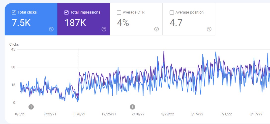 A picture of google search console analysis for SEO services in Nepal.