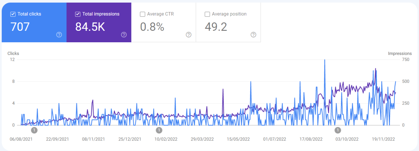 A picture of search console analysis for SEO services in Nepal.