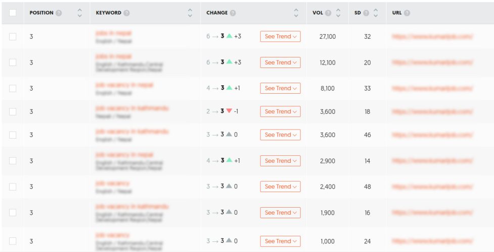 A picture of keywords ranking of clients for SEO services in Nepal